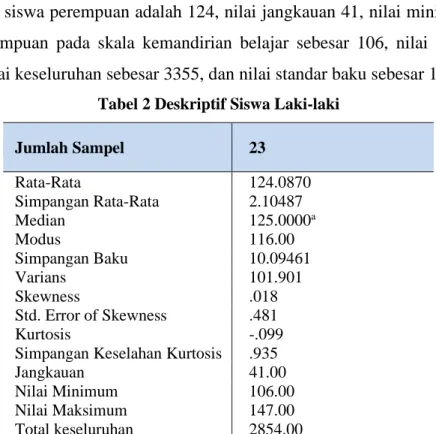 Tabel 2 Deskriptif Siswa Laki-laki 
