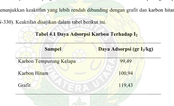 Tabel 4.1 Daya Adsorpsi Karbon Terhadap I 2