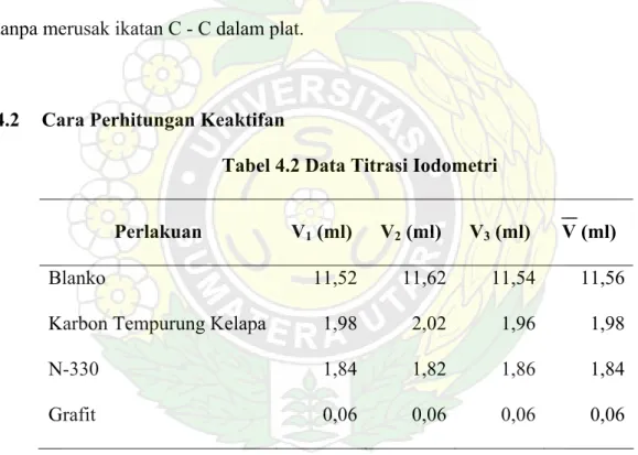 Tabel 4.2 Data Titrasi Iodometri 