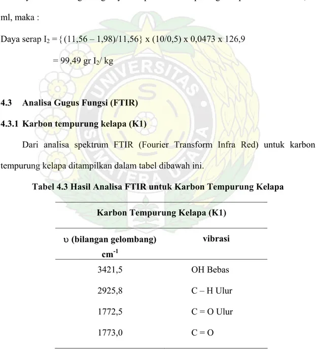Tabel 4.3 Hasil Analisa FTIR untuk Karbon Tempurung Kelapa 