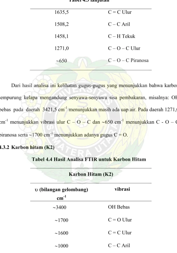 Tabel 4.4 Hasil Analisa FTIR untuk Karbon Hitam 