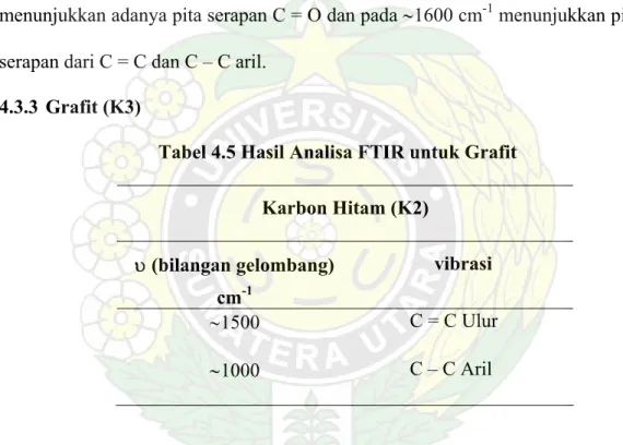 Tabel 4.5 Hasil Analisa FTIR untuk Grafit 