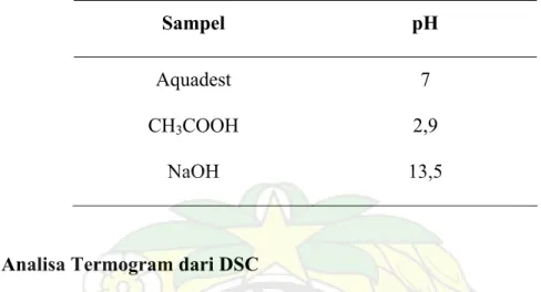 Tabel 4.7 Hasil Pengukuran pH untuk Aquadest dan Larutan Asam, Basa 