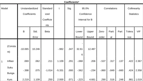 Tabel  Uji t  Coefficients a Model  Unstandardized  Coefficients  Standardized  Coefficie nts  t  Sig