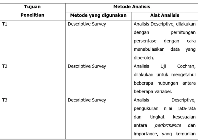 Tabel 2.4  Teknik Analisis Data 