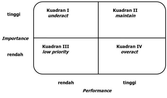 Gambar 2.9 Diagram cartesius performace – importance  Sumber : Durianto, Sugiarto, Sitinjak (2004;p.108) 