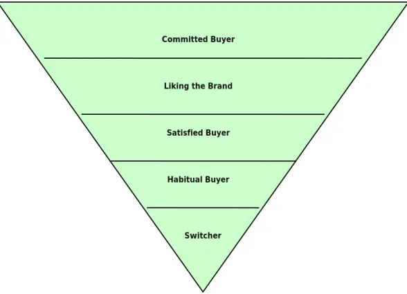 Gambar 2.4 Piramida Terbalik Loyalitas Merek 