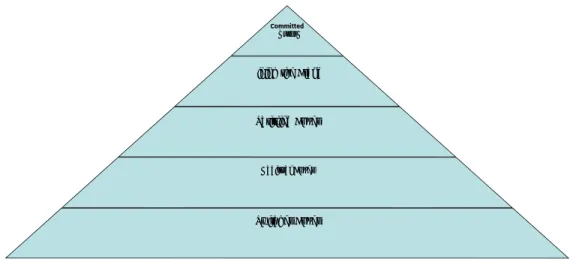 Gambar 2.6 Piramida Loyalitas Merek 
