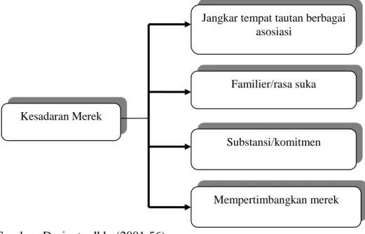 Gambar 2.3 Nilai-Nilai Kesadaran Merek Kesadaran Merek 