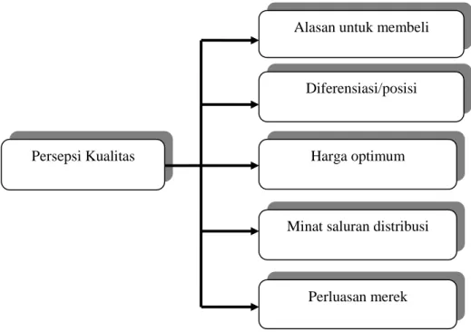 Gambar 2.4 Nilai-Nilai Persepsi Kualitas  a) Nilai-Nilai Persepsi Kualitas 