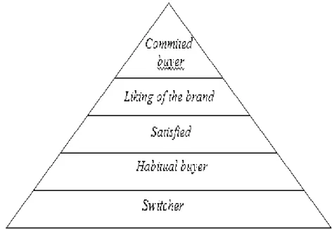 Gambar 2.6 Piramida Loyalitas 