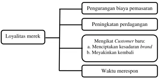 Gambar 2.7 Diagram nilai loyalitas merek 