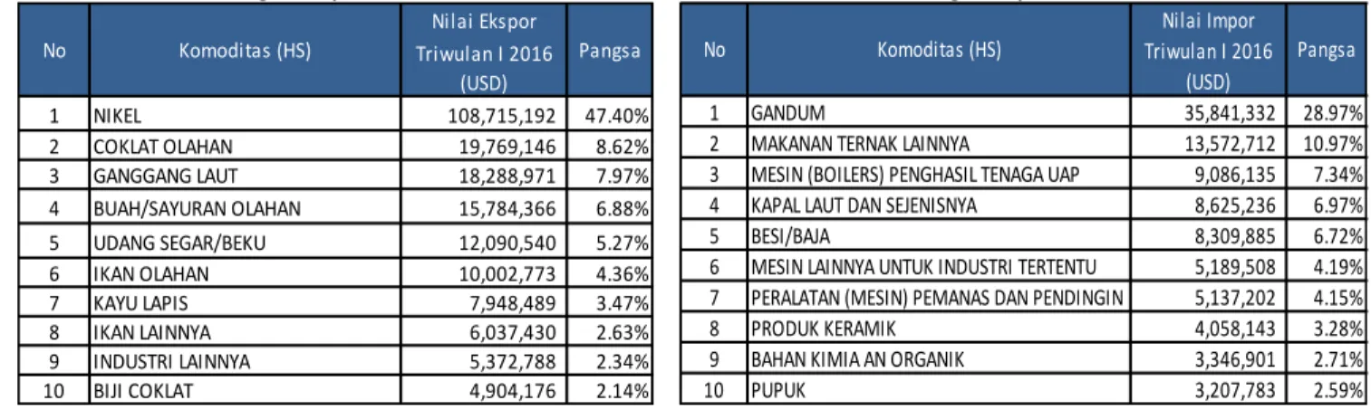 Tabel 1.4. Peringkat Ekspor Menurut Komoditas Tabel 1.5. Peringkat Impor Menurut Komoditas