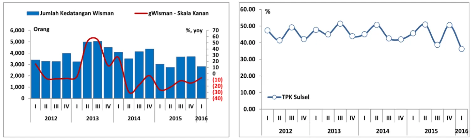 Grafik 1.50. Jumlah Wisatawan Mancanegara  Grafik 1.51. Rata-Rata Tingkat Hunian Kamar Hotel Berbintang 