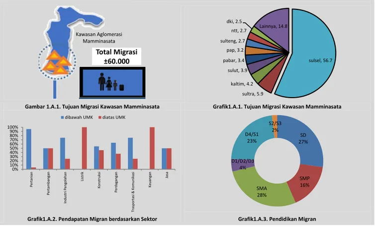 Gambar 1.A.1. Tujuan Migrasi Kawasan Mamminasata Grafik1.A.1. Tujuan Migrasi Kawasan Mamminasata