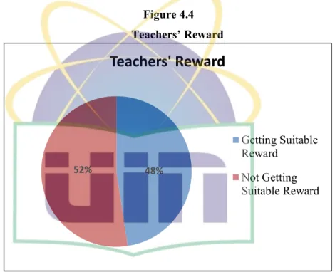 Figure 4.4  Teachers’ Reward 