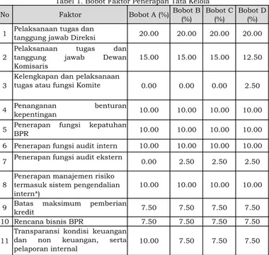 Tabel 1. Bobot Faktor Penerapan Tata Kelola