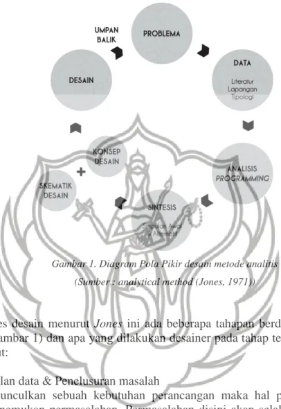 Gambar 1. Diagram Pola Pikir desain metode analitis  (Sumber : analytical method (Jones, 1971)) 