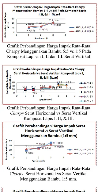 Grafik Perbandingan Harga Impak Rata-Rata  Charpy Serat Horizontal vs Serat Vertikal  
