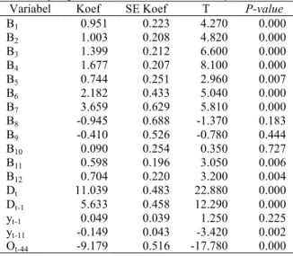Tabel 4.9 Uji Signifikansi Parameter Model 1 Dummy Bulan Pecahan 20 Ribu  Variabel  Koef  SE Koef  T  P-value 