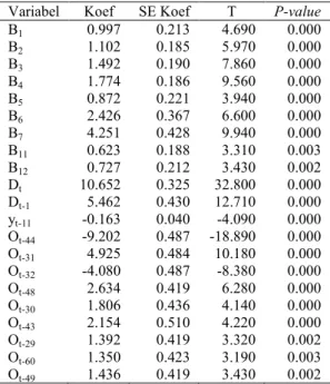 Tabel 4.10 Uji Signifikansi Parameter Model 2 Dummy Bulan Dengan Backward  Elimination Pecahan 20 Ribu 