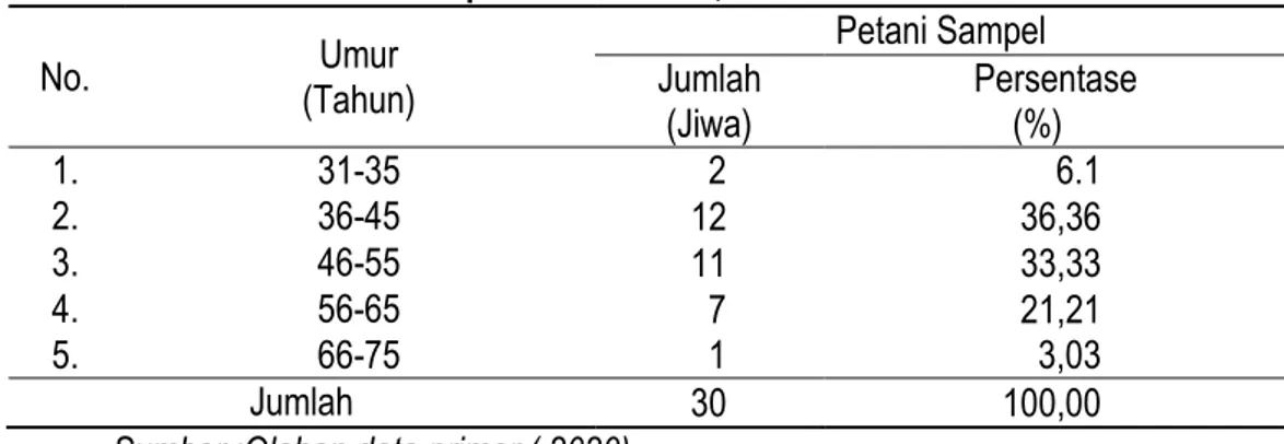 Tabel 1. Umur Rata-Rata Sampel Petani Jagung di Kecamatan Tibawa   Kabupaten Gorontalo, Tahun 2020 