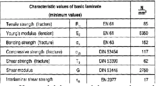 Tabel  2.1  Standar  minimum  karakteristik fiberglass 