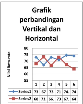 Gambar  4.2  Grafik  Nilai  Rata-rata  Uji  Impak  Komposit  Dengan  serat  bambu Apus 