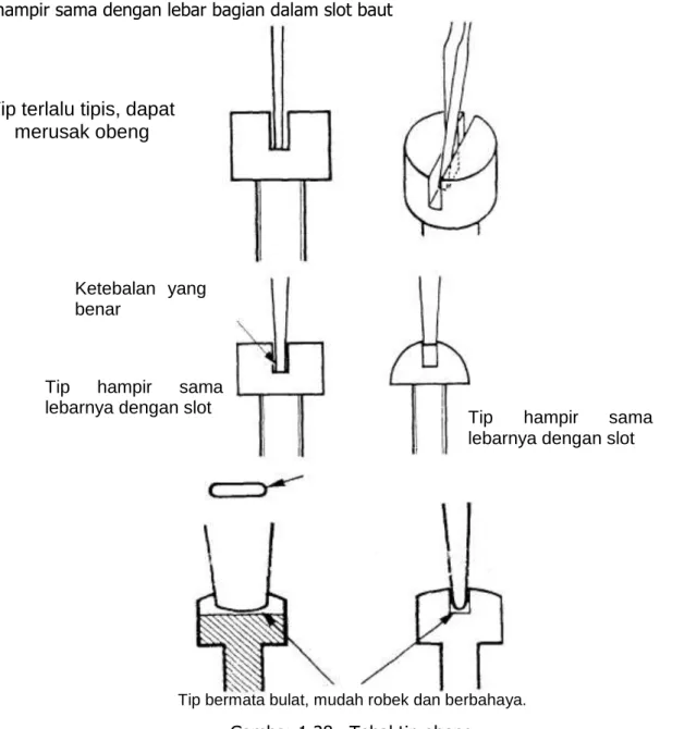 Gambar 1.28.  Tebal tip obeng  Lebar yang benar 