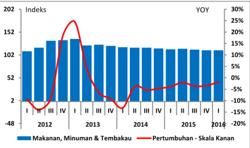 Grafik 1.47. Lalu Lintas Barang di Pelabuhan Makassar  Grafik 1.48. Lalu Lintas Penumpang di Pelabuhan Makassar 