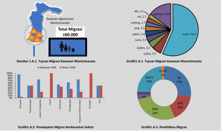 Gambar 1.A.1. Tujuan Migrasi Kawasan Mamminasata Grafik1.A.1. Tujuan Migrasi Kawasan Mamminasata