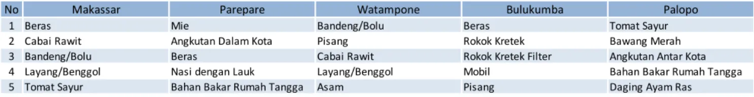 Tabel 3.4. Lima Komoditas Utama Penyumbang Inflasi Per Kab/Kota IHK di Sulsel