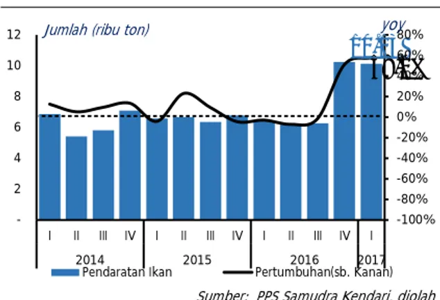 Grafik 1.18  Luas Panen Padi di  Sulawesi Tenggara  Grafik 1.19 Jumlah Pendaratan Ikan di Kota Kendari20.2 -38.5%-100%-50%0%50%100%150%  10 20 30 40 50 60
