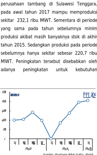 Grafik 1.21  Indeks Produksi  Ore  Nikel  Grafik 1.22 Kredit Pertambangan  Sulawesi Tenggara
