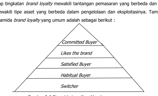 Gambar 2.6 Piramida Loyalitas Merek 