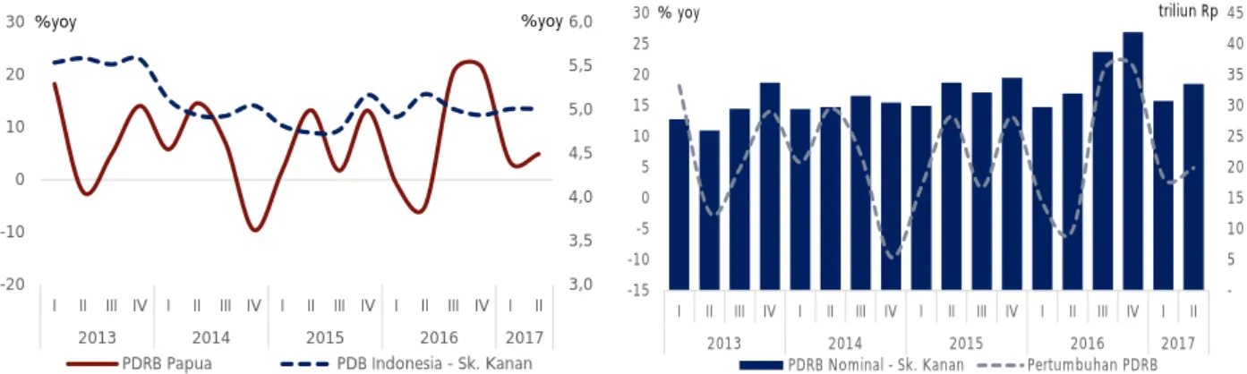 Grafik 0.1  Pertumbuhan Ekonomi Papua &amp; Nasional 