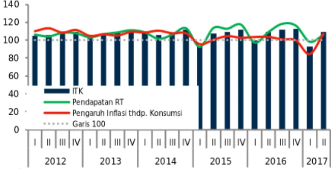 Grafik 0.4 Indeks Tendensi Konsumen di Provinsi Papua  Grafik 0.5 Impor Konsumsi di Provinsi Papua