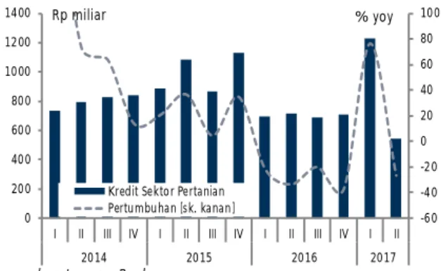 Grafik 0.19 Perkembangan SKDU KPw BI Prov. Papua  Grafik 0.20  Perkembangan Kredit Pertanian