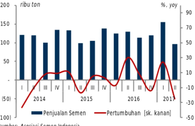 Grafik 0.21 Penjualan Semen di Provinsi Papua  Grafik 0.22 Perkembangan Kredit Konstruksi