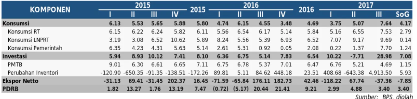 Tabel 1.1 Laju dan Sumber Pertumbuhan PDRB Sisi Penggunaan Provinsi Papua (%yoy) 