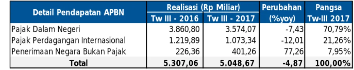 Tabel 2.1 Realisasi Belanja APBN Papua Triwulan III 2017 