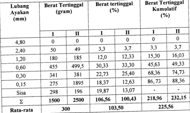 Tabel 3.4 Distribusi Ukuran Butiran Pasir