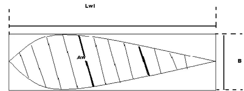 Gambar 6 Coefficient of waterplan (Cw) 