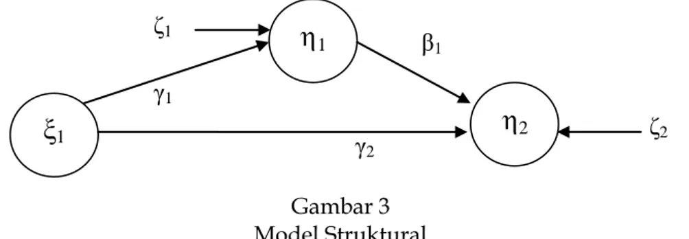 Gambar 3  Model Struktural 
