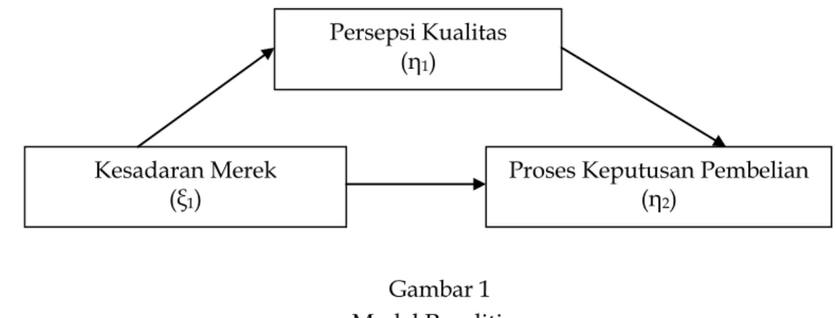 Gambar 1  Model Penelitian    Perumusan Hipotesis 