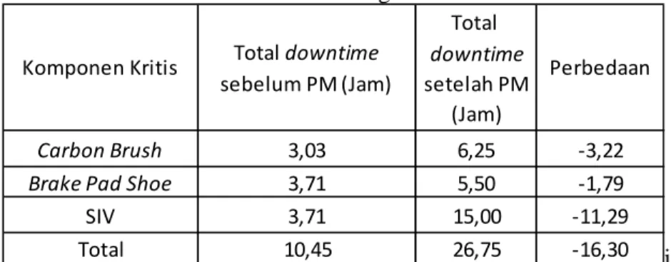 Tabel 4.16 Data Perbandingan Downtime 