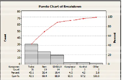 Gambar 4.2 Grafik Pareto Data Downtime  Sumber: Data Pareto Downtime Komponen KRL Seri 8000 