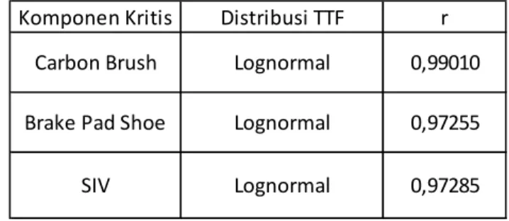 Tabel 4.3 Data Distribusi TTF dan Nilai r Setiap Komponen  Komponen Kritis Distribusi TTF r
