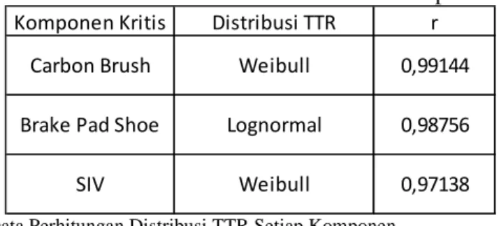 Tabel 4.4 Data Distribusi TTR dan Nilai r Setiap Komponen  Komponen Kritis Distribusi TTR r