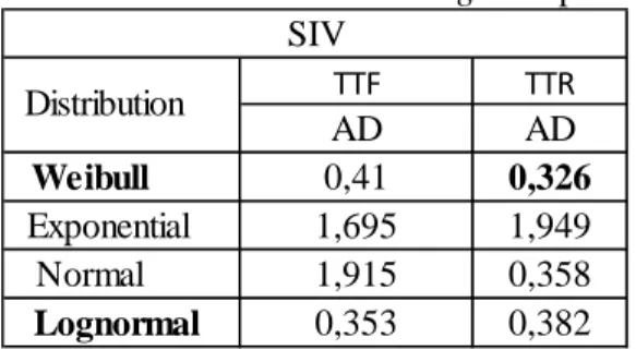 Tabel 4.7 Data Anderson-Darling Komponen SIV  TTF TTR AD AD Weibull        0,41 0,326 Exponential    1,695 1,949 Normal        1,915 0,358 Lognormal  0,353 0,382Distribution    SIV